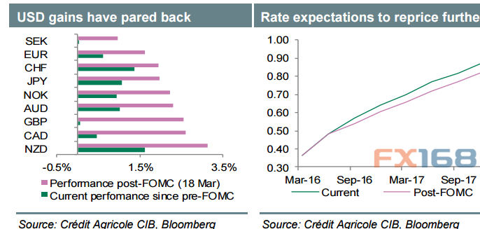 (来源:法农、彭博、FX168财经网)