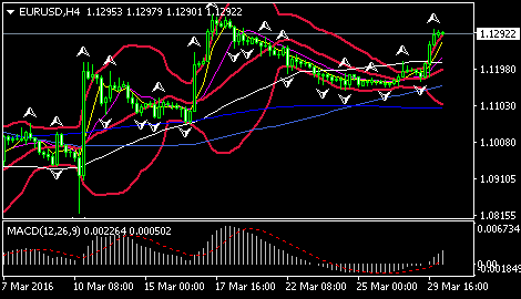 (欧元/美元4小时图 来源：FXStreet)