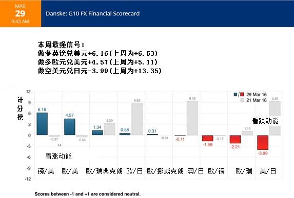 本周最强信号为做多镑/美和欧/美，做空美/日