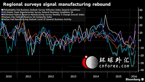 然而,Pashtan认为,制造业的复苏很可能是脆弱的,因汽车销量减缓以及美元进一步升值带来的风险都可能使复苏势头脱轨。