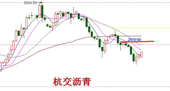 在周二交易日当中,白银美盘时间段探底回升再次回升至3200上方,这对于短期的银价再次重回震荡区间中,周二银价虽然疲软但未能持续,尤其在晚间受到消息面刺激后大幅走高,那么在今日的操作当中,对于白银就需要重新定性,今日下方支撑3200/05一线,上方阻力3270/60一线。