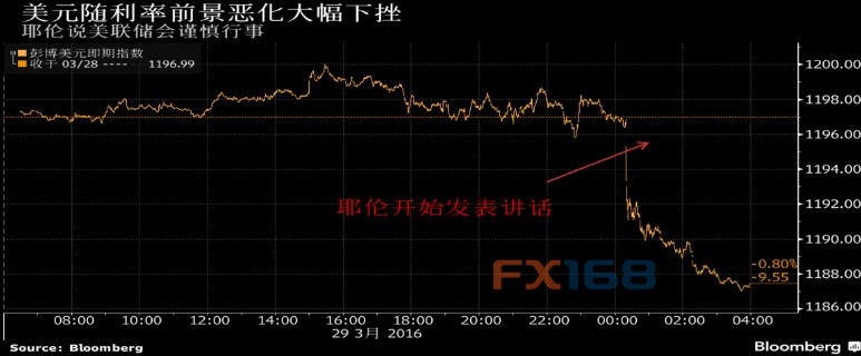 (欧元/美元日线图 来源:FX168财经网)
