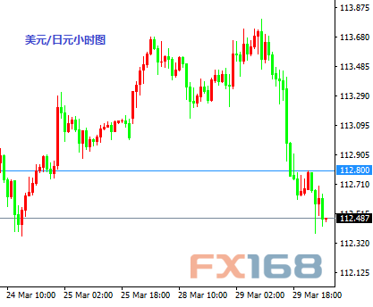 (美元/日元小时图 来源：FX168财经网)