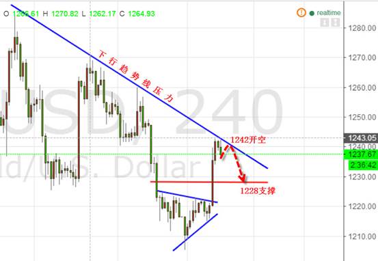 曹向阳:黄金1242最高位空 今日只看回落