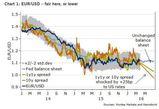 若美联储行动的确体现了意欲“落后于通胀形势”的政策转变,那么在重返涨势前,未来数月美元可能续跌。需密切关注美联储“三驾马车”(杜德利、费舍尔和耶伦)的讲话。