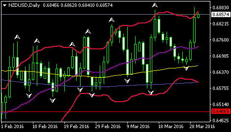 (纽元/美元日线图 来源：环球外汇网)