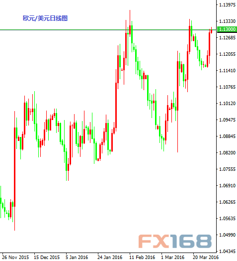 (欧元/美元日线图 来源:FX168财经网)