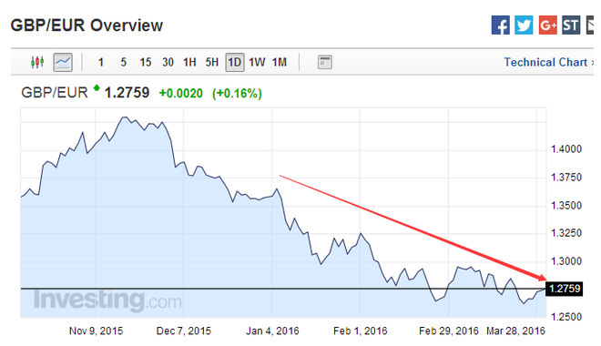 点击看大图 退欧风险笼罩 英镑遭遇金融危机以来最可怕一季