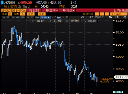 国际铜价下跌,投资人仍担心全球经济成长及中国需求