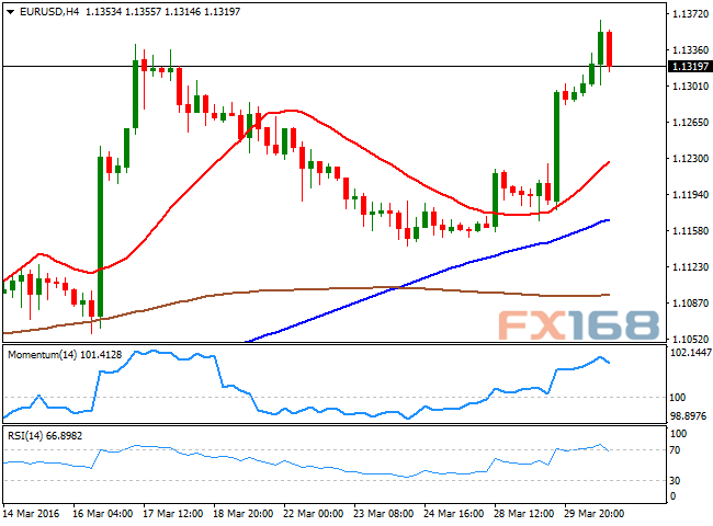 (欧元/美元4小时图,来源:FXStreet、FX168财经网)