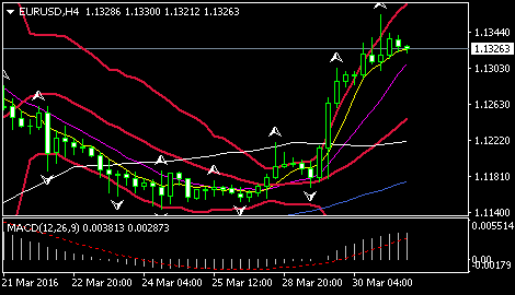 (欧元/美元4小时图 来源：FXStreet)