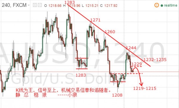 日线一日游多头,受阻周线1244压制,同时此位置也为1283-1271-1260的下降趋势线上轨,空头收复失地。今日为三月最后一个交易日,月线中期看涨的基础上,三月份能否收阴调整后四月继续走高,周线的深度调整到底是截止到1208周线10日均线位置,都是我们短期需要考虑的几个问题。