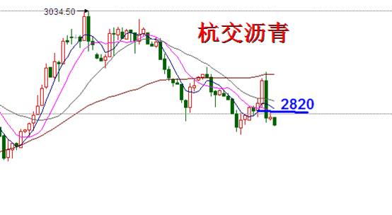 在周三行情当中,白银冲高回落再次测试前期高点3230一线位置,但未能形成突破而是转跌向下,日线再次形成了阴线走势,这种形态也是循环了前期的走势,单根阳线后转阴,那么在今日的操作当中需要特别注意就是,四小时走中连续十字星横盘这属于典型的弱势,需要直接布局,下方支撑3130/20一线。