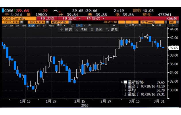 从技术面来看，美油跌破了布林线中轨，中线趋势转为下跌，下方关注36美元/桶的支撑，这也是3月15日的低点；上方关注布林线中轨38.5附近的压力。