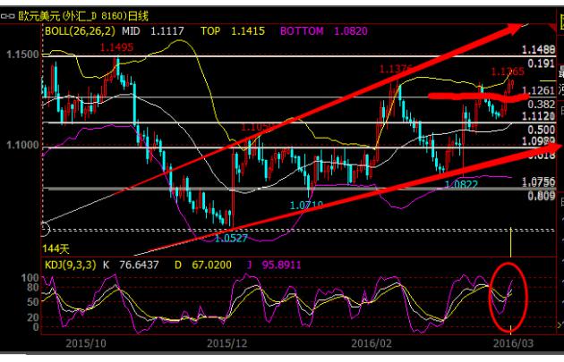 市场看涨欧元的乐观情绪在升温，美联储加息步伐或放缓、欧洲央行再刺激余地极小以及技术面利好都支撑着欧元反弹。