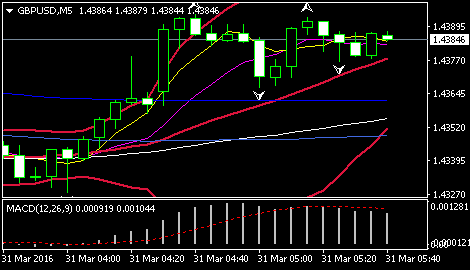 (英磅/美元5分钟图 来源：环球外汇)