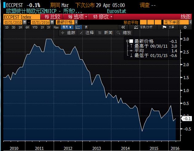虽然欧元区2月核心CPI升幅略有扩大，然而该地区物价目前仍然疲软，从而使得欧洲央行(ECB)未来的政策面临巨大压力。欧洲央行试图将欧元区的通胀率提升至“接近，但略低于”2%的水平上，并已经为此购入大量政府债券，以注入更多现金，加速物价增长。