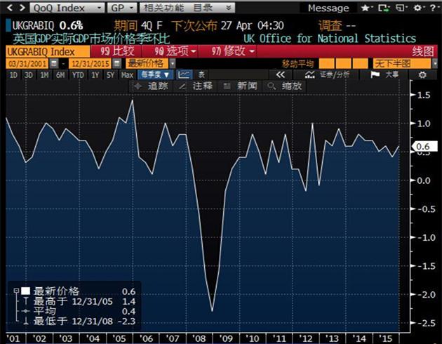 此外，法国巴黎银行还指出，与金融条件收紧相关的是，2014年以来国际油价已大跌了逾60%，同期出于周期性和结构性原因，中国经济增长放缓。美元已大幅升值。