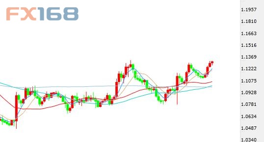 (欧元/美元日线图 来源:FX168)