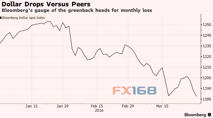 (图片来源:Zero Hedge、FX168财经网)