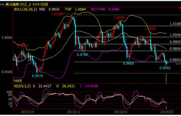 美元兑瑞郎已经跌破了2月低点和3月低点连成的支撑线,同时该阻力位也是0.9476-1.0328区间80.9%斐波那契回调位,目前已经连续两日位于该水平线下方。