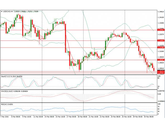 四小时图上来看,MACD负向能量柱持续延长,Stoch指标再度出现死叉,美元兑加元或下测隔夜低点1.2911;但RSI指标持续徘徊于超卖线,短线反弹风险渐增;下方进一步支撑位于1.2836(2015年10月15日低点);上方阻力位于1.30关口、1.3027(3月22日低点)、1.31关口以及1.3138(3月22日高点)。