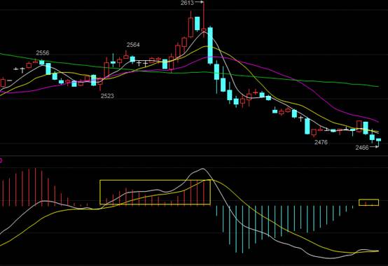 半小时级别,价格小幅反抽后再度回落,MACD快慢线零轴下方粘合中有死叉迹象且反弹力度明显衰竭,关注确认死叉后价格下探空间。