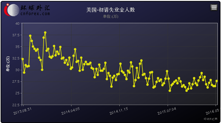 具体数据显示,美国3月26日当周初请失业金人数为27.6万,较上一周上升1.1万,高于预期和前值的26.5万人。此外,美国3月19日当周续请失业金人数下降0.7万,达217.3万,低于预期值219.9万,前值由217.9万修正至218.0万。该周续请失业金人数四周均值下降1.45万,达219.0万。
