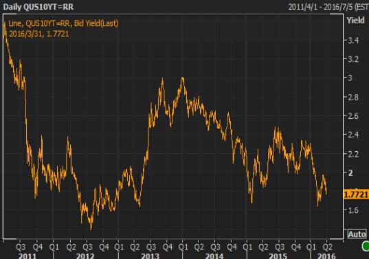 【美债收盘】美债价格上涨,录得2011年来最佳季度表现