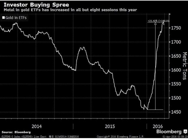 据彭博行情价格显示,现货黄金在今年前三个月上涨16%,录得1986年第三季度以来的最大季度涨幅,也是表现最好的主要商品。纽约商品期货交易所6月黄金期货价格上涨0.6%,收于1235.60美元/盎司。今年黄金上涨,因为在金融市场动荡和全球经济担忧加剧的情况下,其巩固了其作为价值贮藏的地位,市场动荡的加剧无疑会导致美国联邦储备理事会将暂停收紧其货币政策。