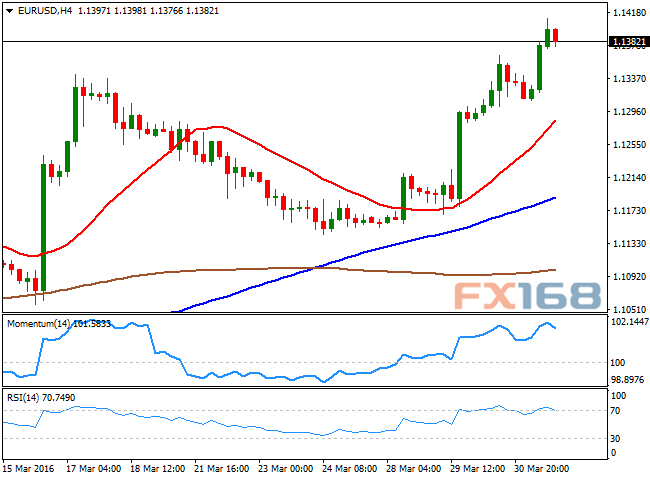 (欧元/美元4小时图,来源:FXStreet、FX168财经网)