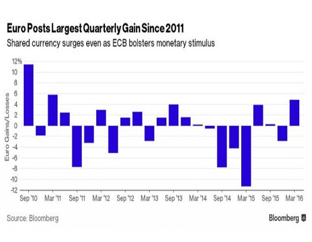 欧元的上涨导致欧洲央行需要较日本采取更多的货币刺激措施。尽管日本央行今年引入负利率，日元兑美元已经上涨逾7%。欧洲央行首次下调利率至负值是在2014年6月份。