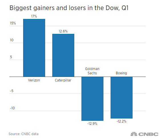 标普500指数和道琼斯指数均连续两个季度上涨,涨幅分别为0.8%和1.5%。3月,标普反弹了6.6%,道指则攀升了7.1%。同时,今年第一季度,纳斯达克综合指数出现负增长,为2009来首次,下跌了2.8%。但纳指3月上涨了6.8%。