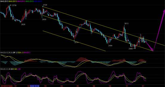 以下为龙油指数的1小时k线图，图中明显看到，油价继续横向震荡整理。指标上MACD金叉开口逐渐缩小，显示短期价格还有下降空间。