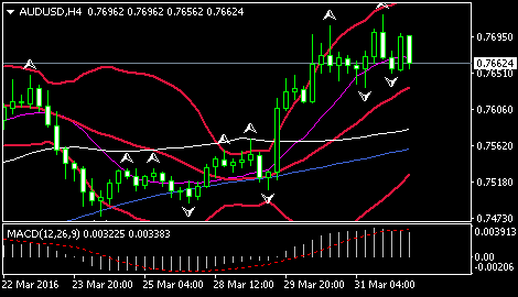 (澳元/美元4小时图，来源：FXStreet)