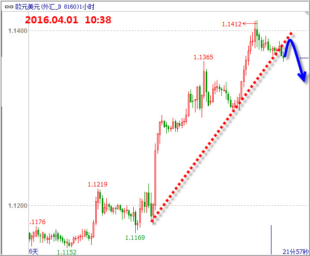 (欧元/美元小时图 来源:FX168财经网)