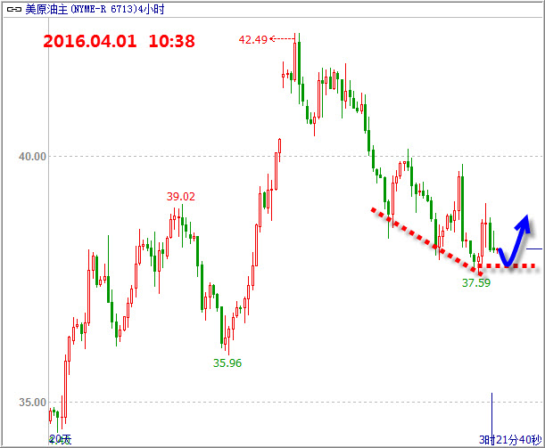 黄金昨日收盘定格在1232,一季度完美收官,黄金收下了30年来最强的1季度,涨幅高达16%,然而短线黄金已经在高位盘整多日,并且均位于1250多空分水岭下方,日间以高空为主,静候晚间非农数据。