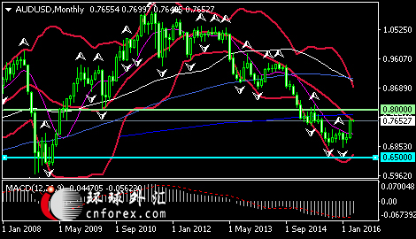 A50期货(RF-A50)周四全天维持于震荡走势,受穆迪下调中国评级影响,A股收市后,A50曾一度急跌。从形态来看,自3月初以来,A50整体呈现震荡上行走势,持续在boll线中轨之上运行,整体保持上行趋势。但当前boll处于收口状态,短线趋向于震荡整理。策略上还是以逢低买入为主,在大势震荡向上的前提下,可考虑15分钟周期stoch指标,出现金叉就做短多操作。以日内短线为主。
