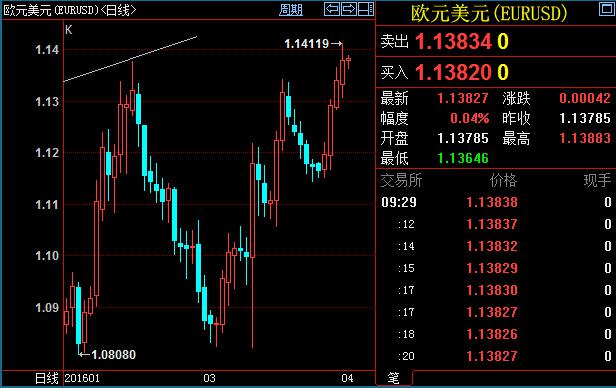 目前，汇价位于1.1381，隔夜最高冲到1.1412——去年10月16日以来的最高点。市场依然在消化本周耶伦的讲话。