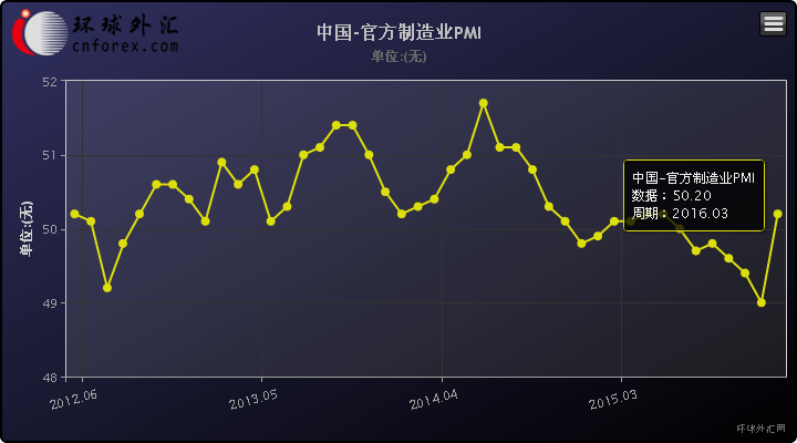 澳新银行(ANZ)高级经济学家Raymond Yeung周五(4月1日)表示,3月份的制造业PMI预示,第1季度增长不会跌穿目标区间下限6.5%,因内需与外需企稳。