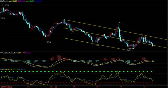 以下为龙油指数的1小时k线图，图中明显看到，短期内油价继续横向整理。指标上MACD已经出现高位死叉，显示短期价格还会下行。
