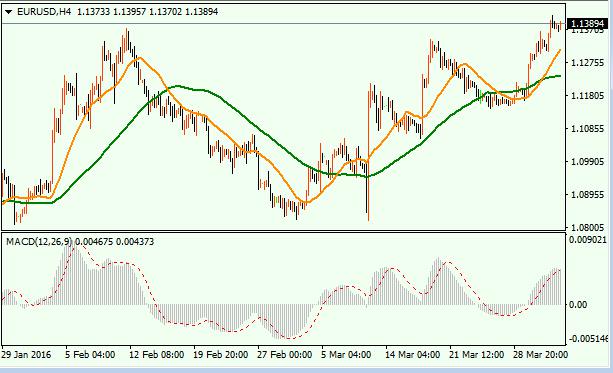 随着美联储加息预期的降温，欧元等非美货币步步高升，市场看涨情绪也日益高涨，欧元兑美元在周四一度触及五个月高位1.1412。