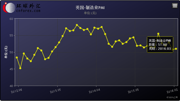 英国采购供应协会总裁表示,在全球经济明显受挫的背景下,3月PMI表现不如预期,消费者不愿增加需求,购买活动依然接近停滞。
