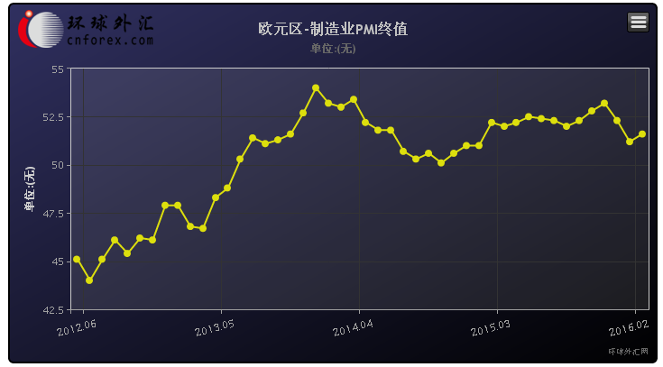 数据显示，欧元区今年三月制造业PMI终值为51.6，高于预期值51.4，相比于二月制造业PMI终值51.2有所回升。三月欧元区的制造业产出和新业务的增长率均有所提高，收回部分二月的减损。而新出口订单增长率创14个月份新低。