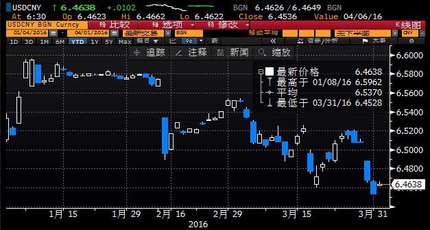 交易员还指出，周五公布的PMI数据对汇市影响有限，月度数据好转是否能代表中国经济基本面边际改善仍有待较长时间观察；大宗商品价格反弹后中国的进出口有没有改善，这将是更重要的关注指标。