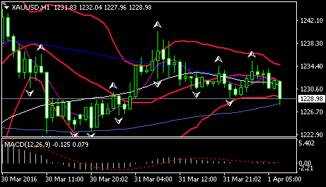 (黄金1小时图 来源:环球外汇网)