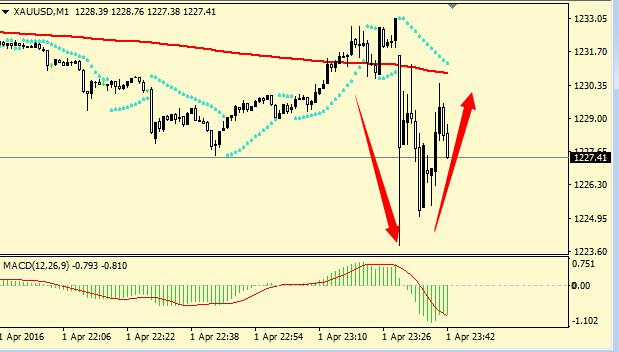 数据显示，美国3月季调后非农就业人口增加21.5万人，预期增加20.5万人，前值修正为增加24.5万人，初值增加24.2万人，美国3月失业率升至5%，预期4.9%，前值为4.9%。