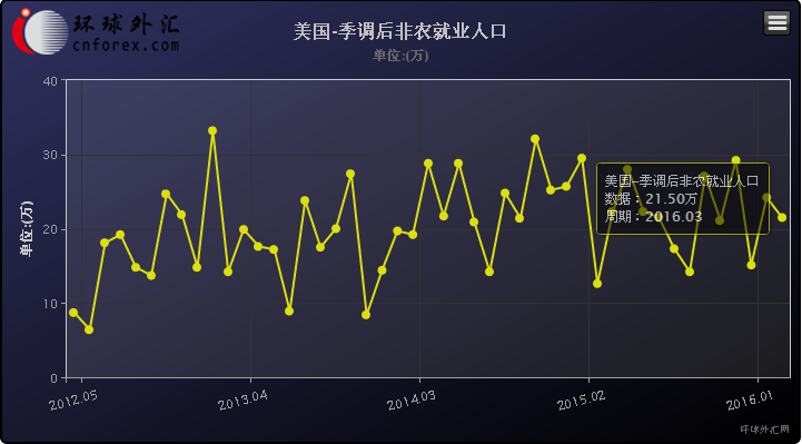 数据还显示,3月平均每小时工资年率增长2.3%,预期增长2.2%,前值增长2.2%;3月平均每小时工资月率上升0.3%,预期增长0.2%,前值下降0.1%。