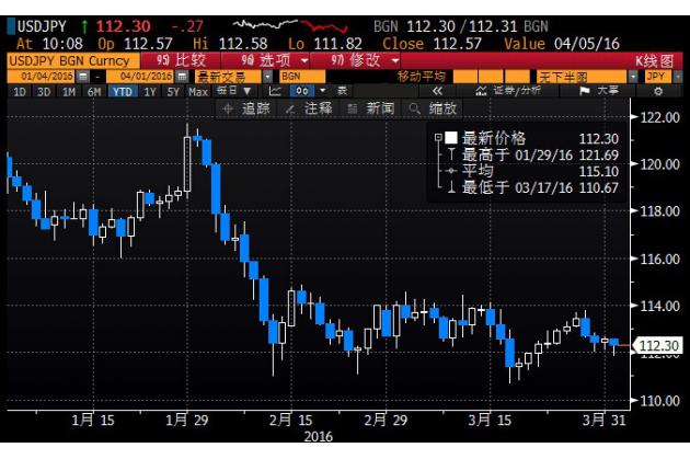 非农亮眼黄金暴跌逾20美元,美元探底回升油价跌逾4%