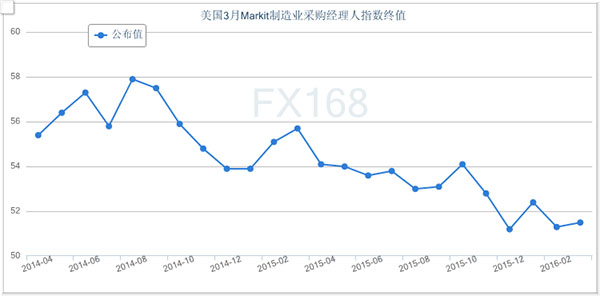 (Markit制造业PMI指数终值 来源：FX168财经网)
